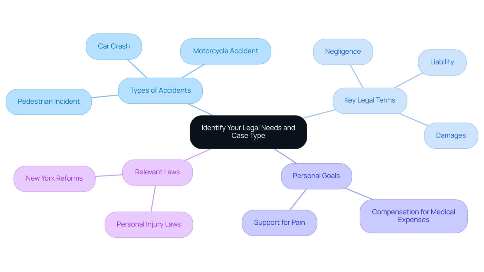 This mindmap helps you visualize the steps to take after a motor vehicle accident. Start at the center with your legal needs, then explore the branches to see different accident types, important legal terms, your personal goals, and relevant laws. Each branch represents a crucial aspect of your journey to finding the right legal support.