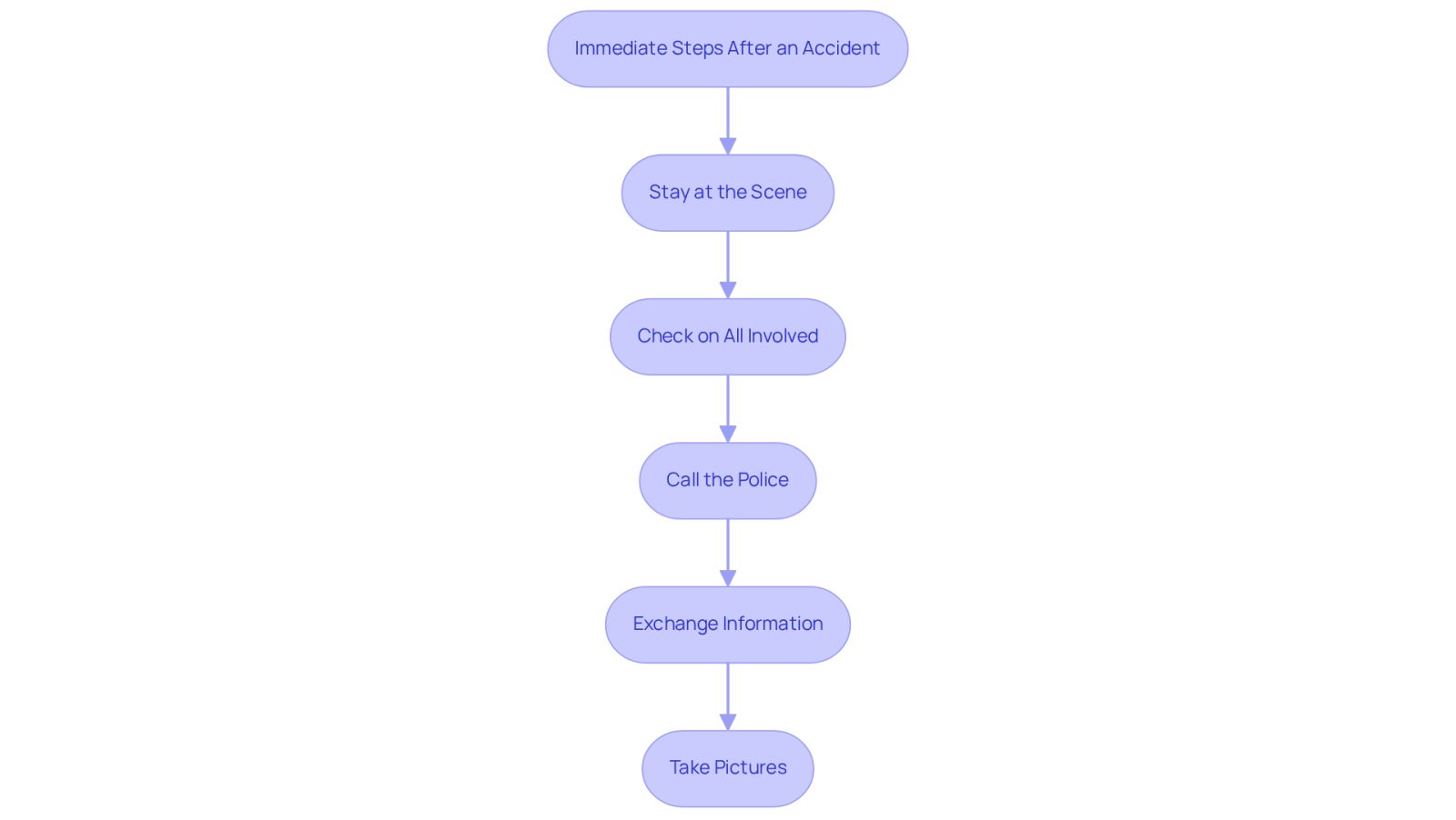 This flowchart guides you through the essential steps to take after an accident. Follow the arrows from the top to the bottom to ensure you don't miss any important actions that can help protect your rights and prepare you for legal assistance.