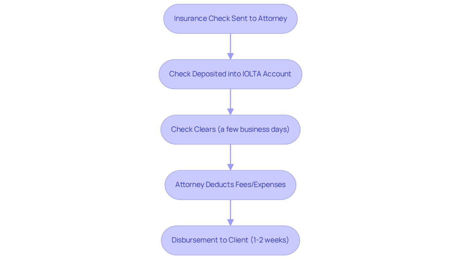 This flowchart shows the steps you need to follow to receive your settlement funds after an accident. Each box represents a stage in the process, and the arrows guide you through the sequence of events, from the insurance check being sent to you finally receiving your funds.