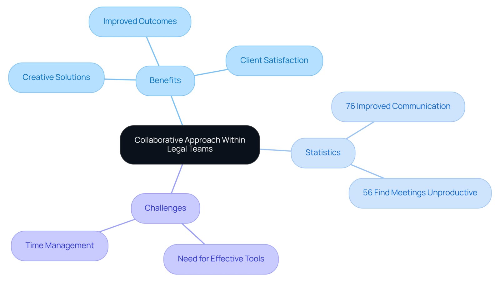 This mindmap illustrates how collaboration enhances legal practices. Start at the center with the main idea, then explore the benefits, statistics, and challenges of teamwork in legal settings. Each branch shows how these elements connect to the overall theme of collaboration.