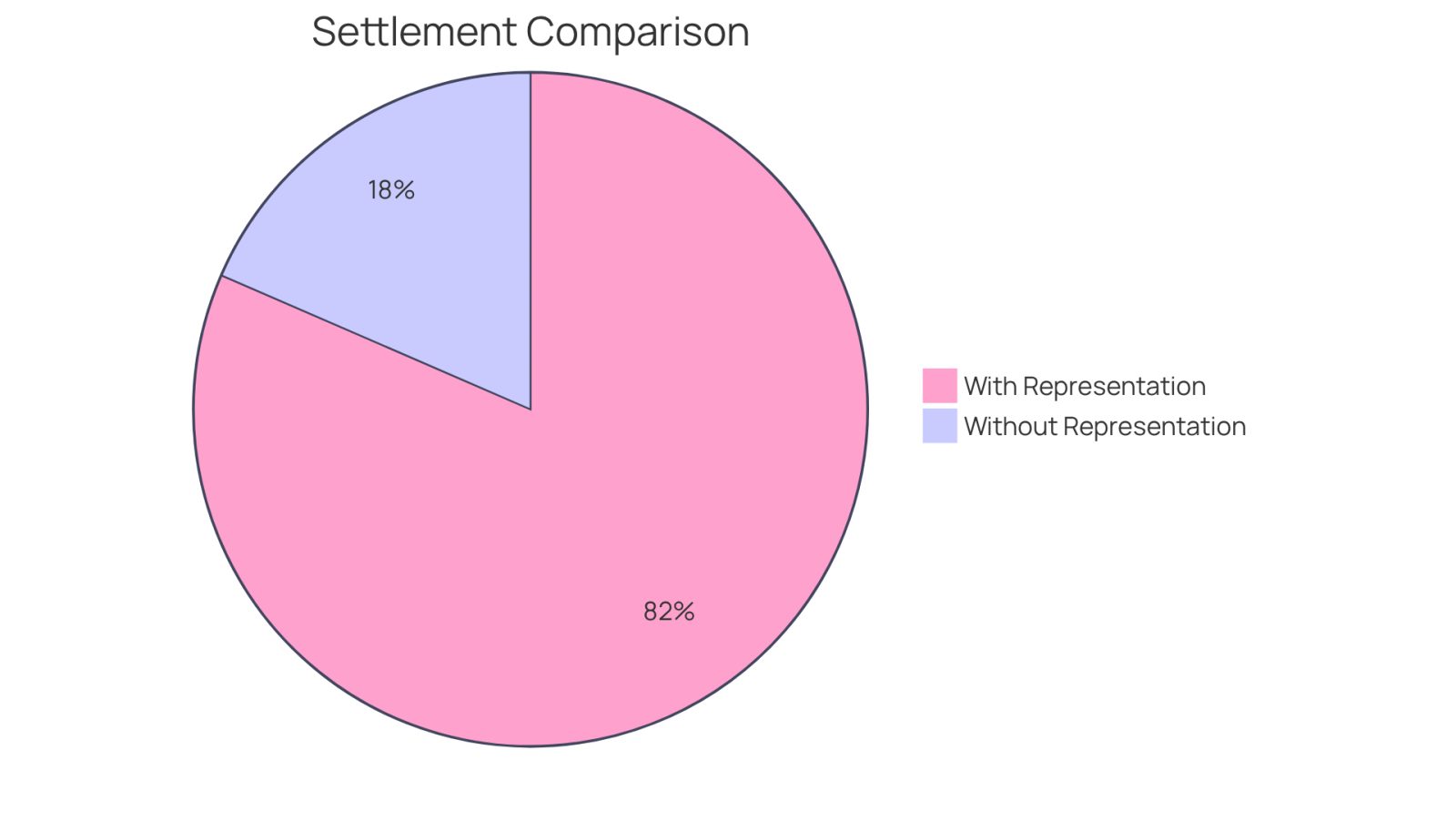 This chart shows how much individuals typically receive in settlements after an accident. The blue slice represents those who had legal help, while the red slice shows those who didn't. The bigger the slice, the more money they received on average!