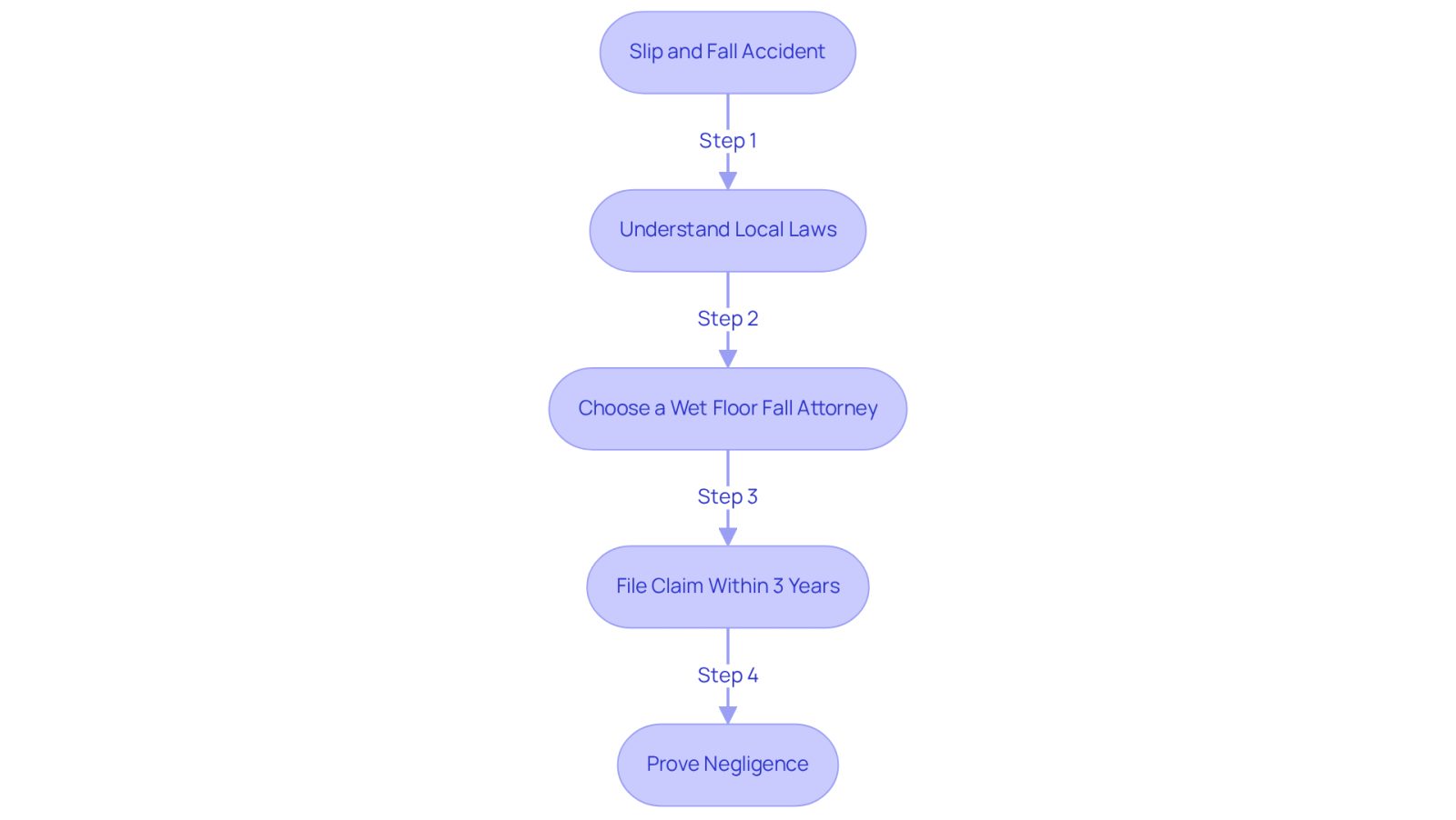This flowchart guides you through the steps to take after a slip and fall accident. Start at the top and follow the arrows to understand what you need to do next, from knowing the laws to filing your claim.