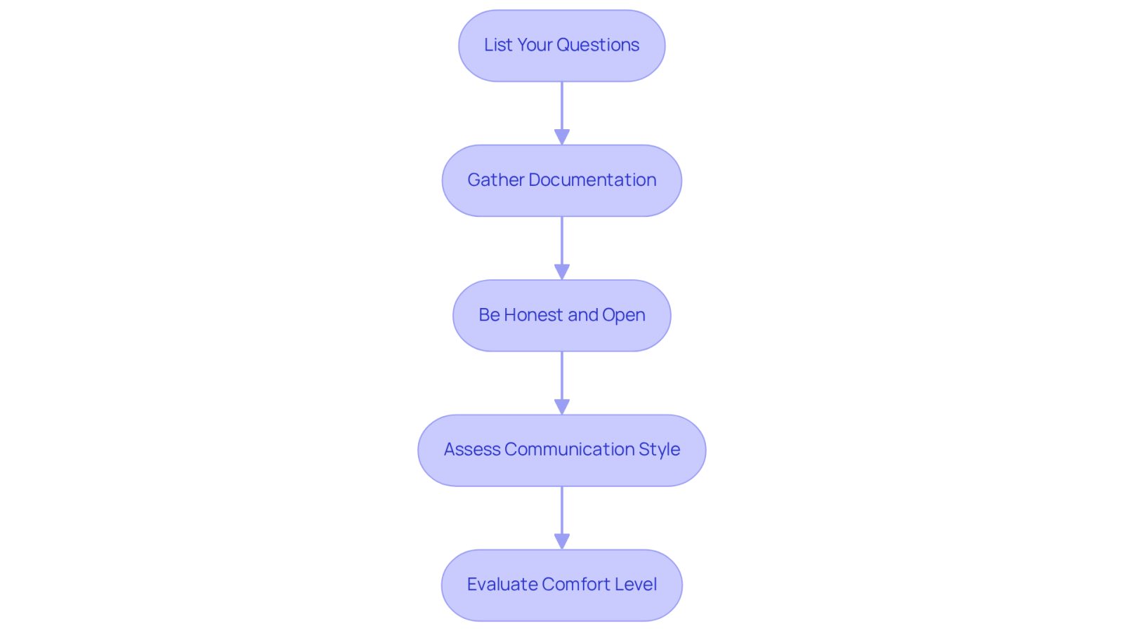 This flowchart guides you through the essential steps to take before meeting with your lawyer. Each box represents a key action to help you feel prepared and confident. Follow the arrows to see the order in which you should tackle these tasks.