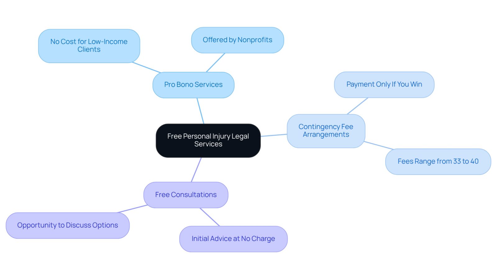 This mindmap shows the different ways you can access legal help without upfront costs. Each branch represents a type of service, and the sub-branches explain what that service entails. Follow the branches to see how you can get the support you need without worrying about fees.