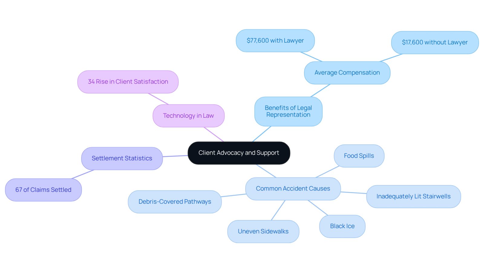 This mindmap illustrates how client advocacy plays a crucial role in personal injury cases. Start at the center with the main idea, then follow the branches to explore the benefits of having legal support, the common causes of accidents, important statistics about settlements, and how technology can enhance client experiences.
