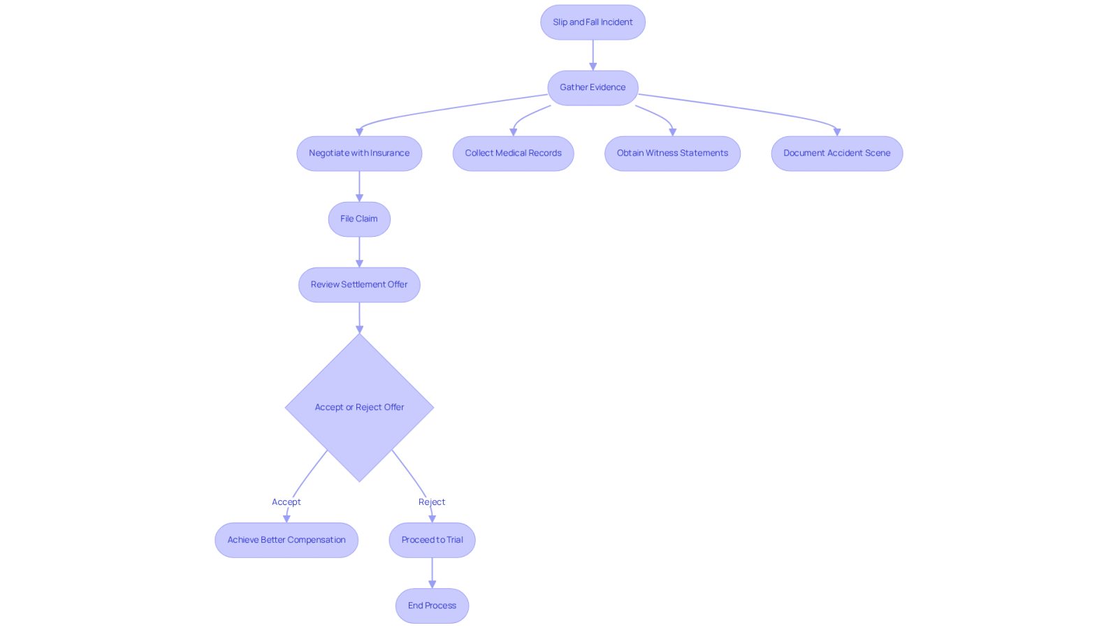 This flowchart shows the steps involved in handling a slip and fall case with the help of a lawyer. Each box represents a key action or decision, guiding you through the process from the incident to achieving compensation.