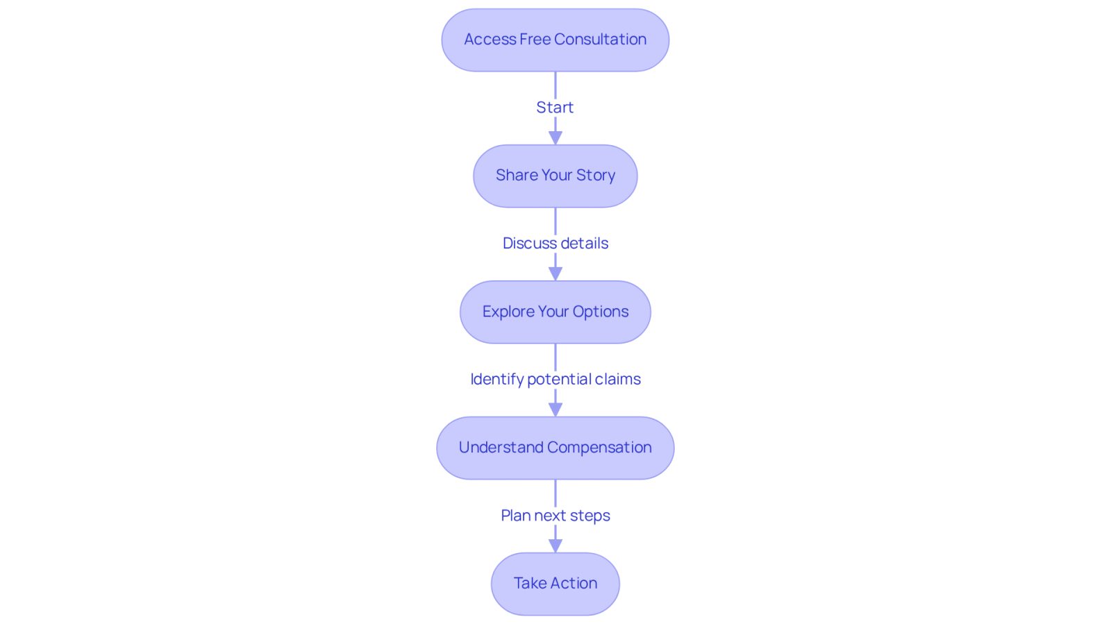 This flowchart guides you through the process of getting a free consultation after an accident. Start at the top and follow the arrows to see each step you can take to understand your rights and options.