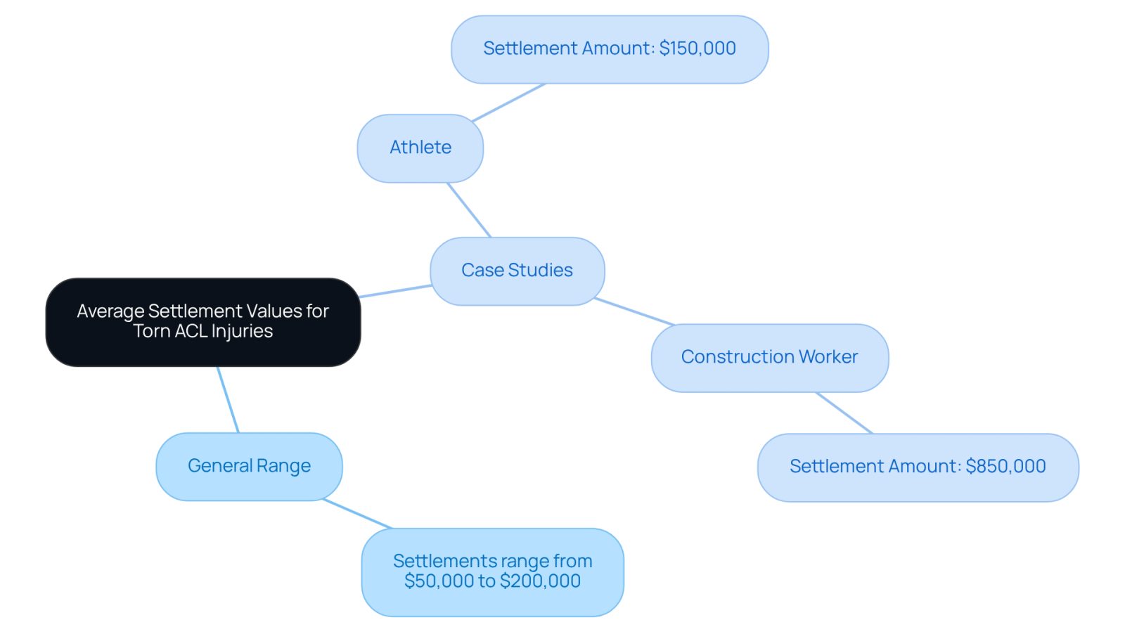 This mindmap shows the average settlement values for torn ACL injuries. The central idea is surrounded by key insights, including the general range of settlements and specific case studies that illustrate how different circumstances can lead to varying amounts.