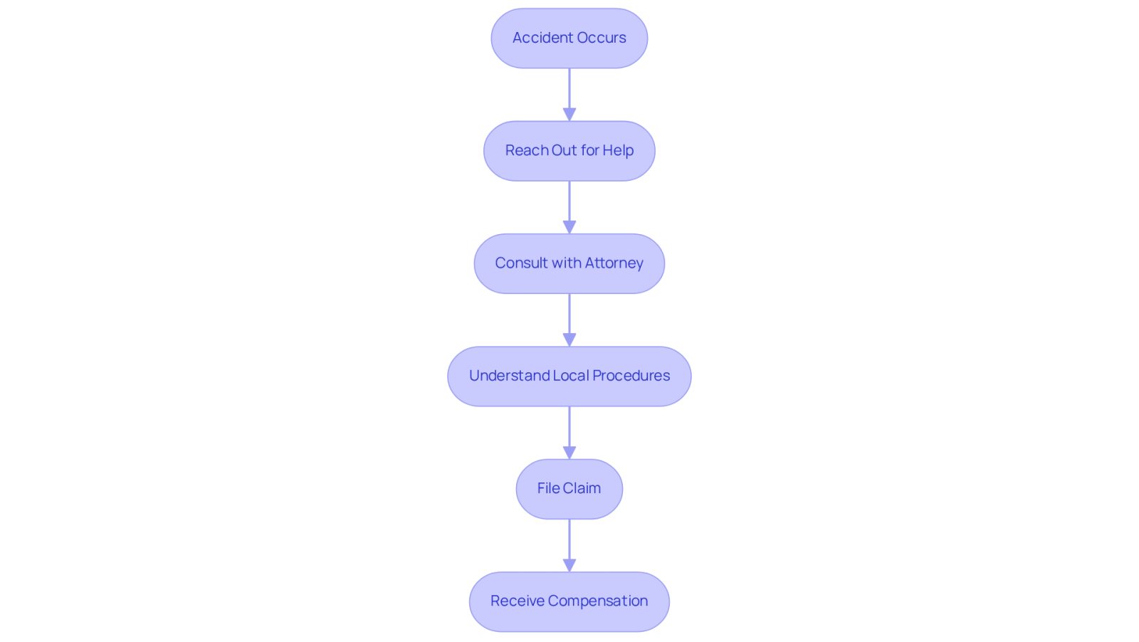 This flowchart guides you through the essential steps to take after an accident. Start at the top with the accident, then follow the arrows to see what you should do next, from reaching out for help to potentially receiving compensation.