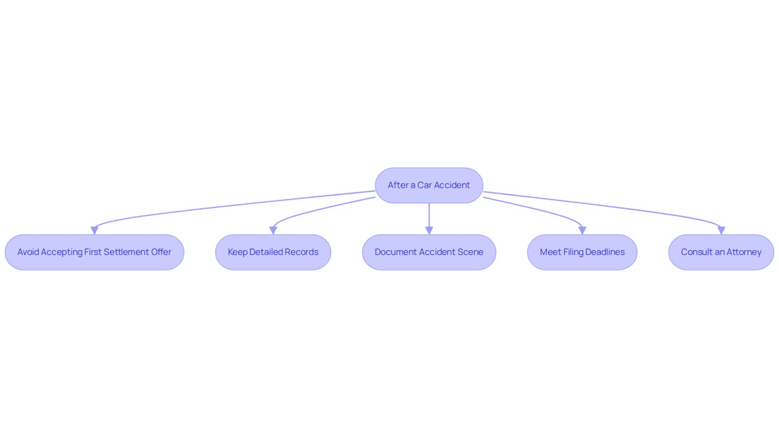 This flowchart guides you through the essential steps to take after a car accident. Follow the arrows to see what actions to prioritize, from avoiding hasty settlements to consulting an attorney. Each step is crucial for protecting your rights and ensuring you receive the compensation you deserve.