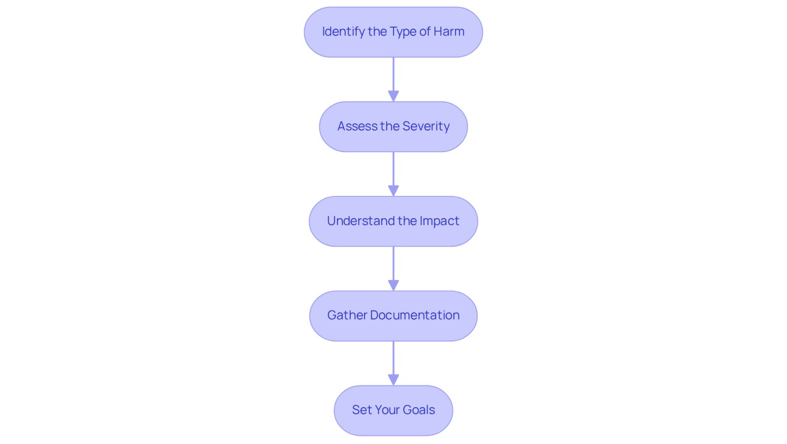 Each box represents a step you should take after an accident. Follow the arrows to see how to navigate your recovery journey, from identifying your injury type to setting your goals for compensation.