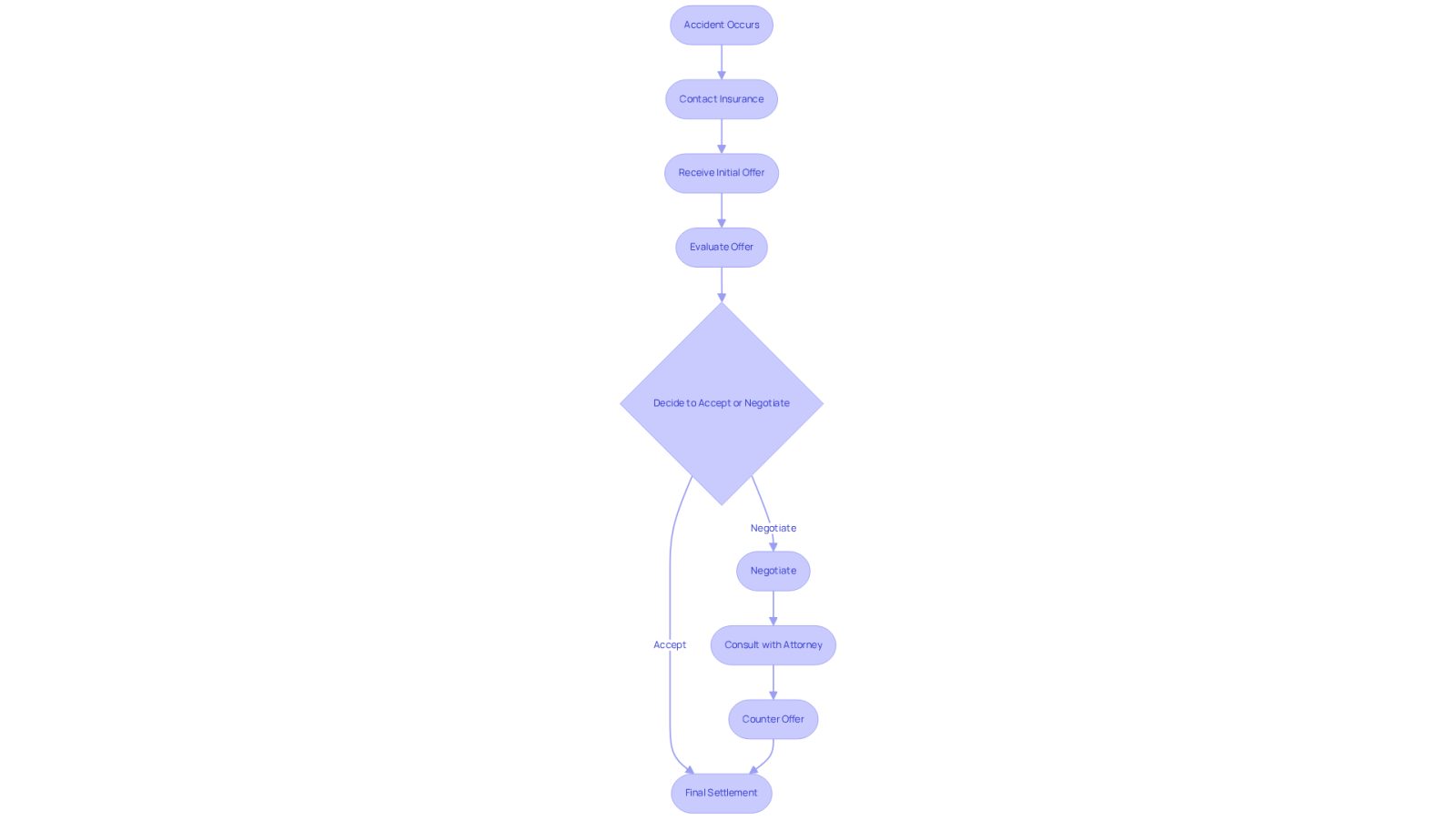 This flowchart guides you through the steps to take after an accident. Start at the top and follow the arrows to see how to handle insurance negotiations, including when to consult a lawyer and how to respond to offers.