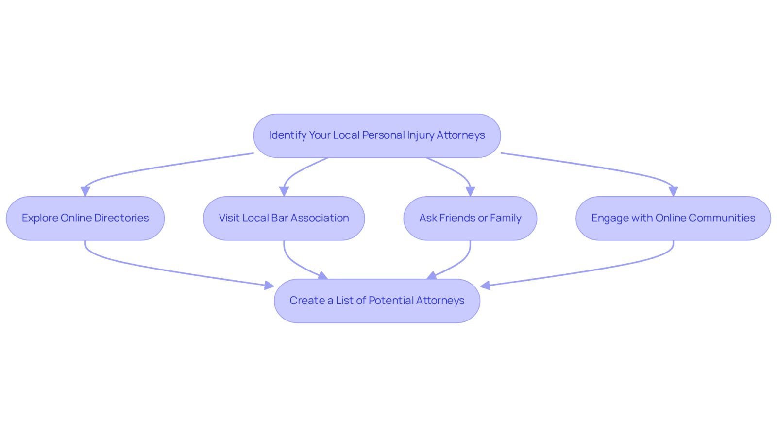 This flowchart guides you through the process of finding a personal injury attorney. Start at the top and follow the arrows to see each step you can take, from exploring online resources to gathering recommendations from friends.