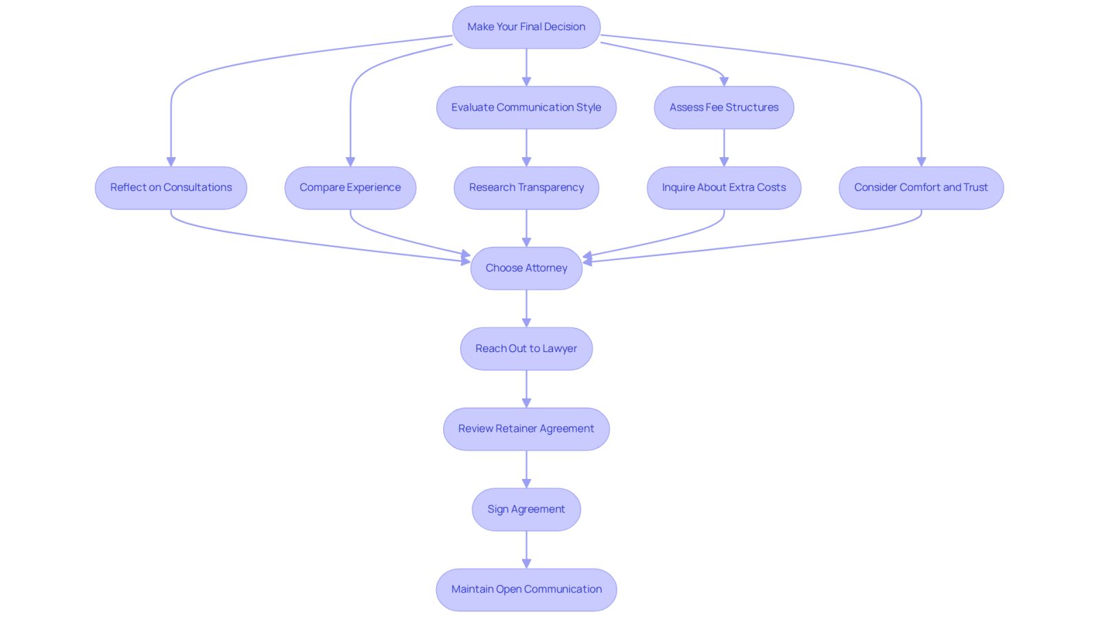 This flowchart guides you through the process of selecting a lawyer. Start at the top and follow the arrows to see what factors to consider at each step. Each box represents an important aspect of your decision, helping you make an informed choice.