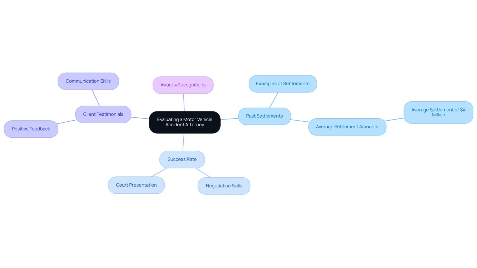 This mindmap helps you understand what to look for when choosing an attorney. Each branch represents a key factor: past settlements show their experience, success rates indicate their effectiveness, client testimonials reflect satisfaction, and awards highlight their recognition in the field. Follow the branches to see how these elements connect to help you make an informed decision.