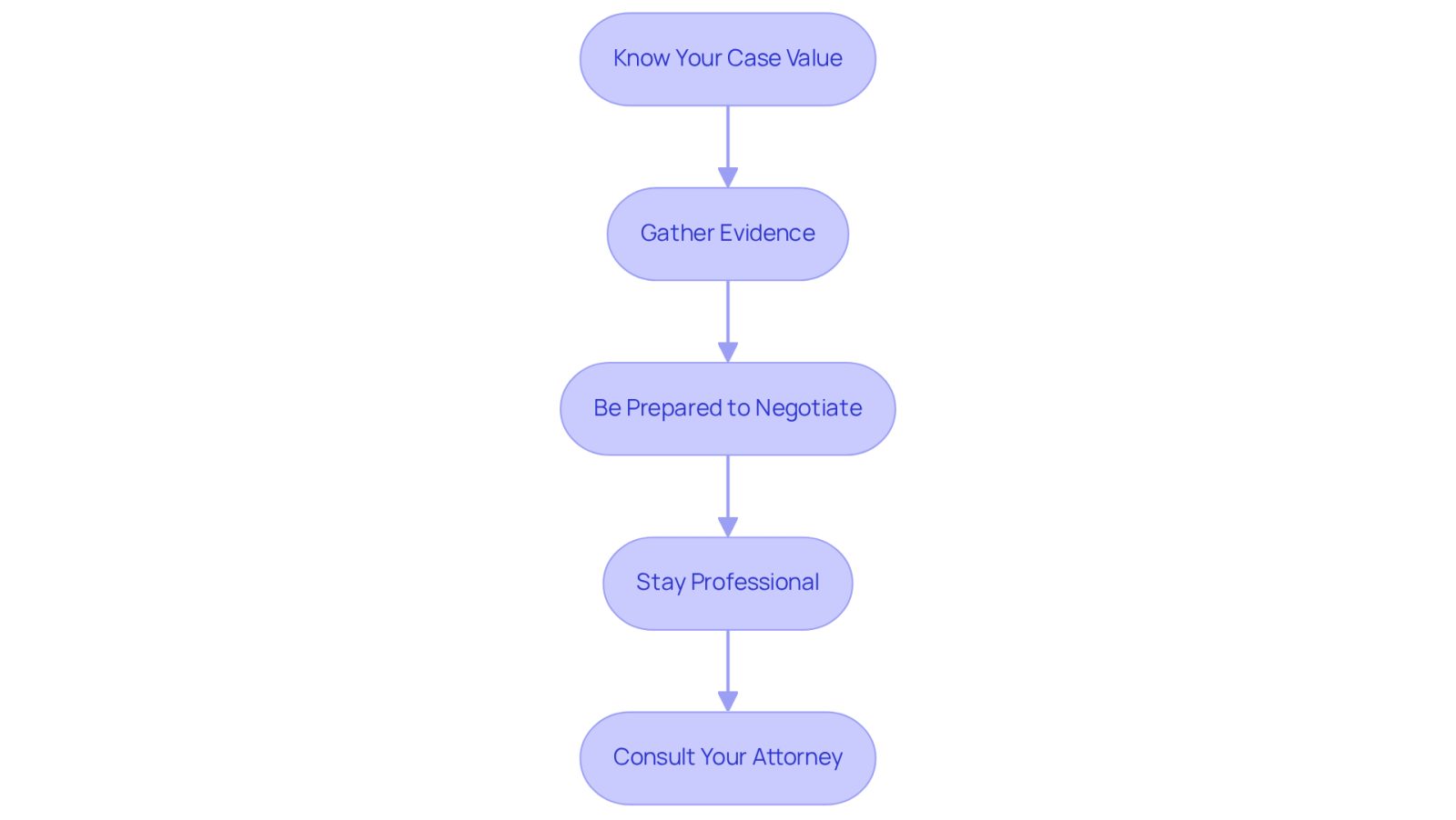 Each box represents a key strategy in the negotiation process. Follow the arrows to see how each step leads to the next, helping you maximize your compensation effectively.