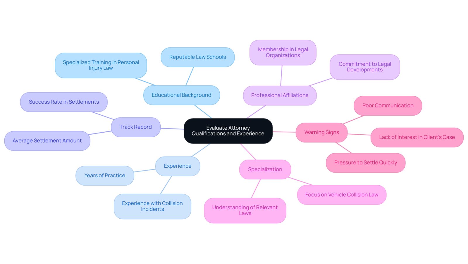Start at the center with the main topic, then follow the branches to explore each criterion for evaluating an attorney. Each branch provides specific details to consider, helping you make an informed decision.