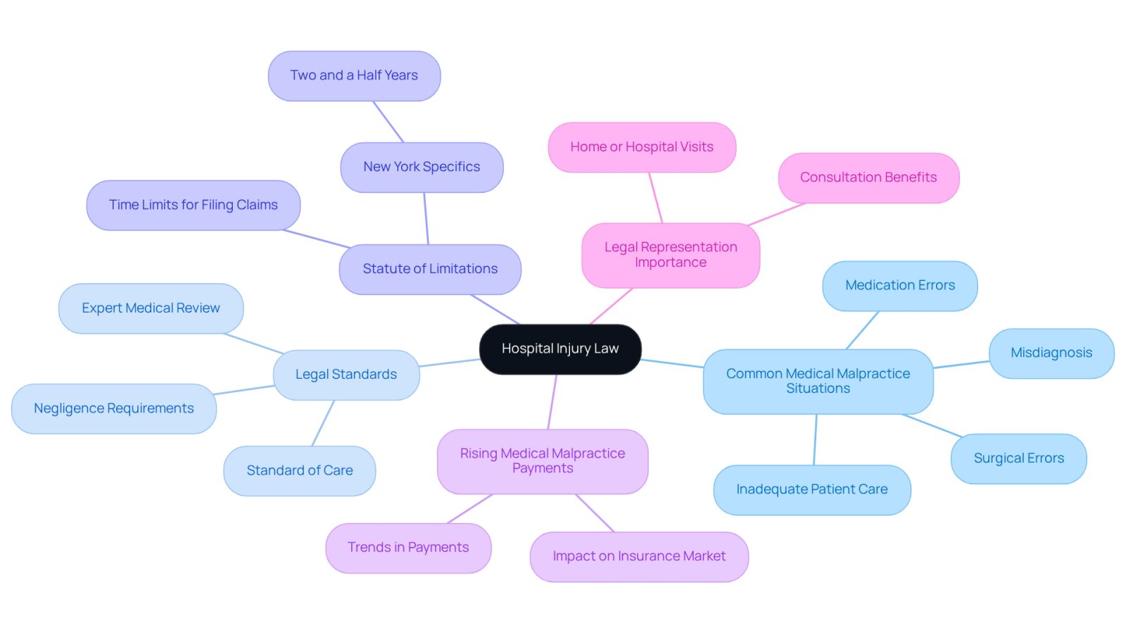 This mindmap starts with the main topic of hospital injury law at the center. From there, you can explore different categories of medical malpractice and important legal considerations. Each branch represents a key area, helping you understand how they connect and what you need to know.