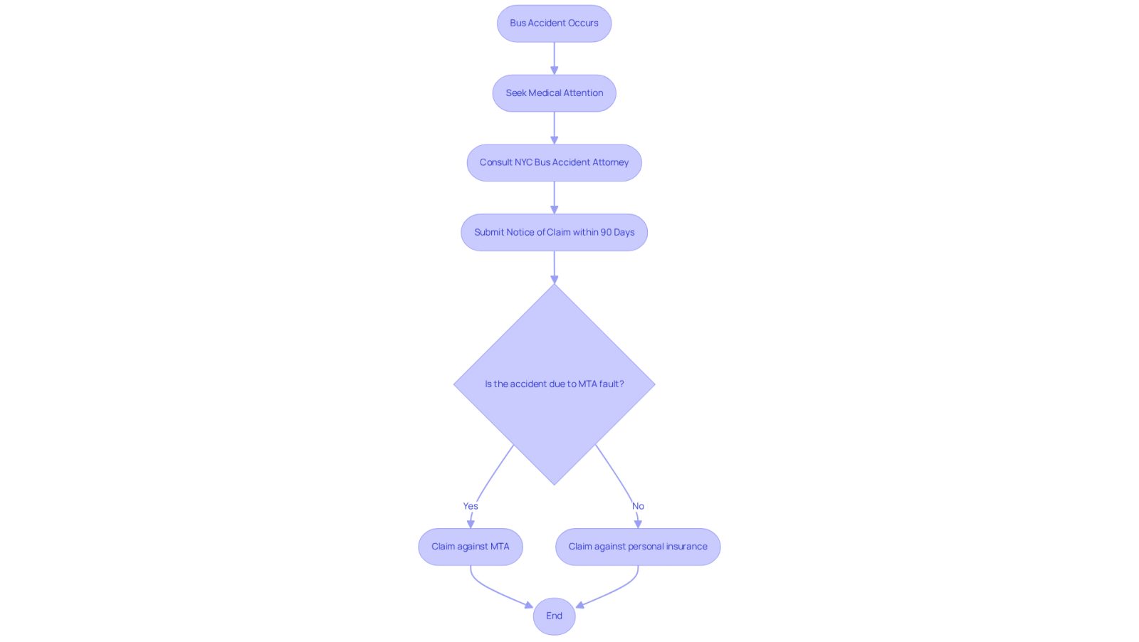 This flowchart shows the steps to take after a bus accident in NYC. Follow the arrows to see what actions to take and when, especially the important 90-day deadline to submit your Notice of Claim.