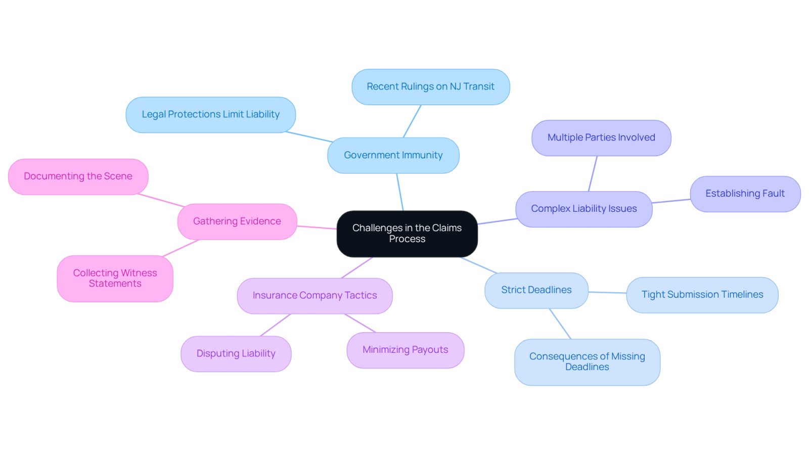 This mindmap illustrates the various challenges victims face in the claims process after a public transport accident. Each branch represents a specific challenge, and the sub-branches provide additional details. Follow the branches to understand how each challenge contributes to the overall difficulty of navigating the claims process.