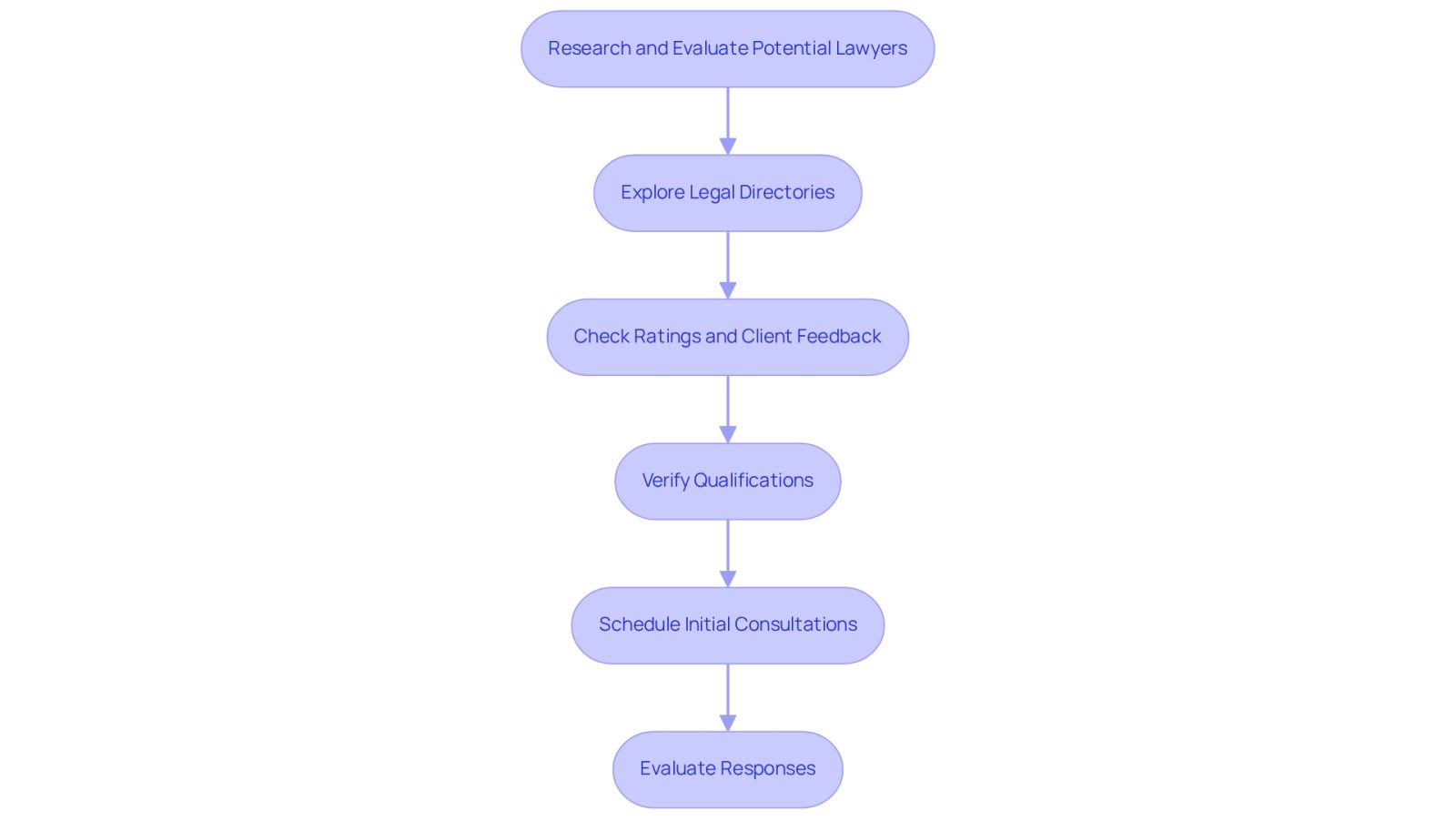 This flowchart guides you through the process of finding a lawyer. Start at the top and follow the arrows down through each step, from researching lawyers to evaluating your options after consultations. Each box represents an important action to take in your search.