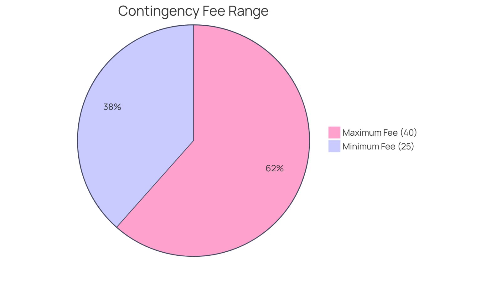 This chart shows the percentage range of fees that lawyers might charge based on your settlement. The slices represent the minimum and maximum fees, helping you understand what to expect when hiring a lawyer.