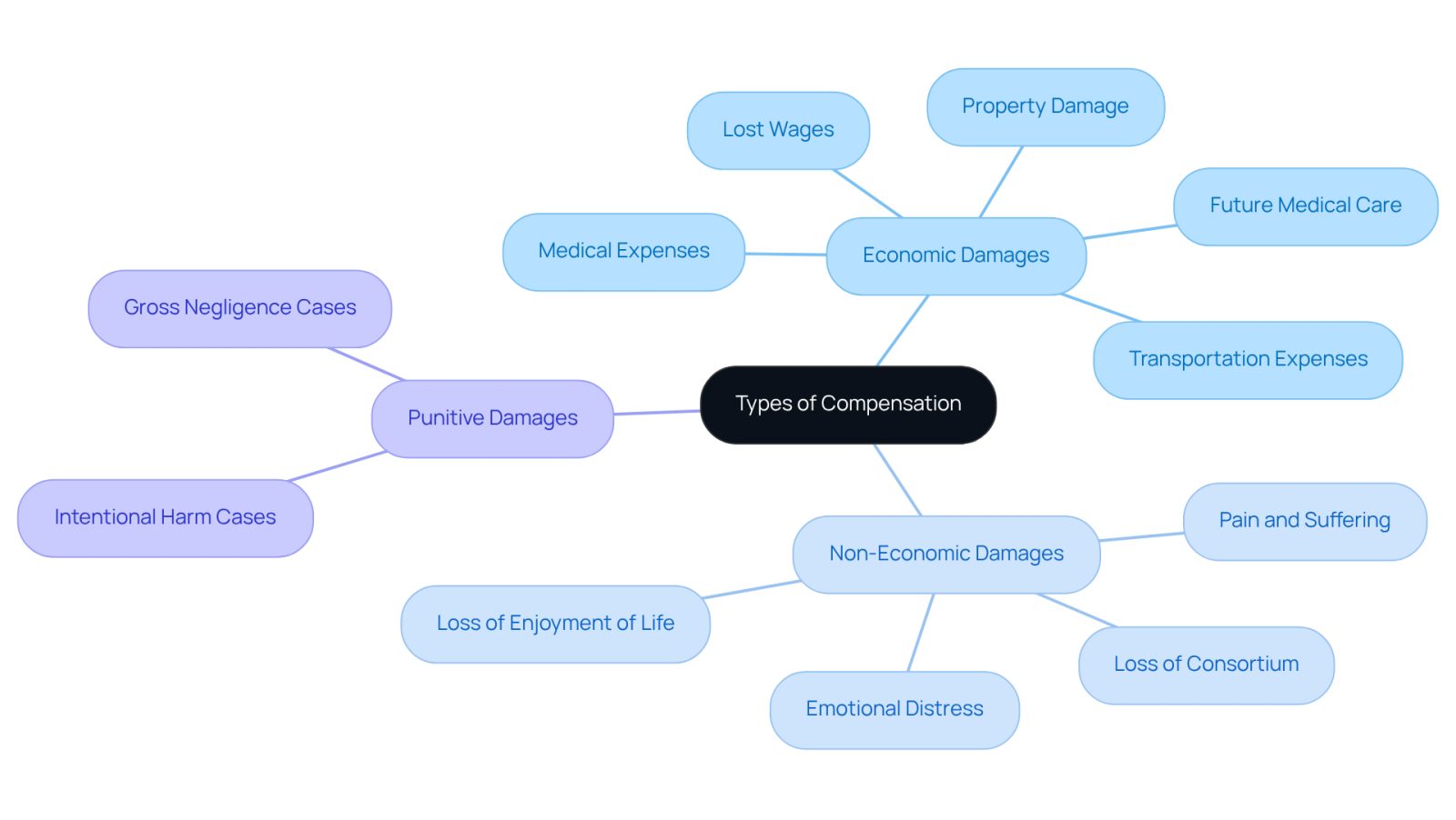 This mindmap illustrates the different types of compensation you may be entitled to after an accident. Each branch represents a category of damages, with examples listed underneath. This helps you see how each type contributes to your overall recovery and what you might discuss with your attorney.