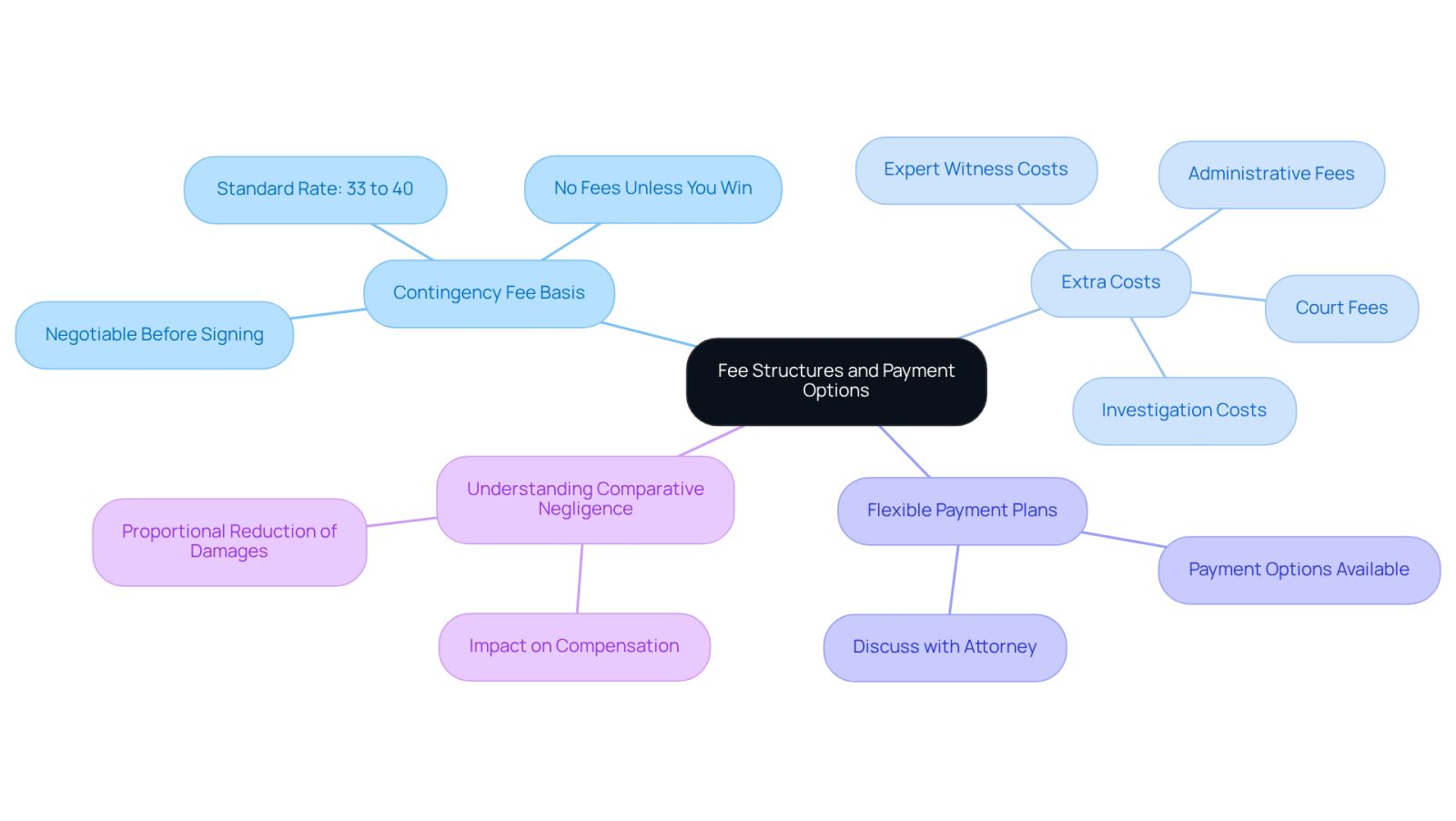 This mindmap starts with the main topic in the center and branches out to show different aspects of paying for a lawyer. Each branch represents a key area of concern, helping you see how they connect and what you need to consider when hiring legal help.