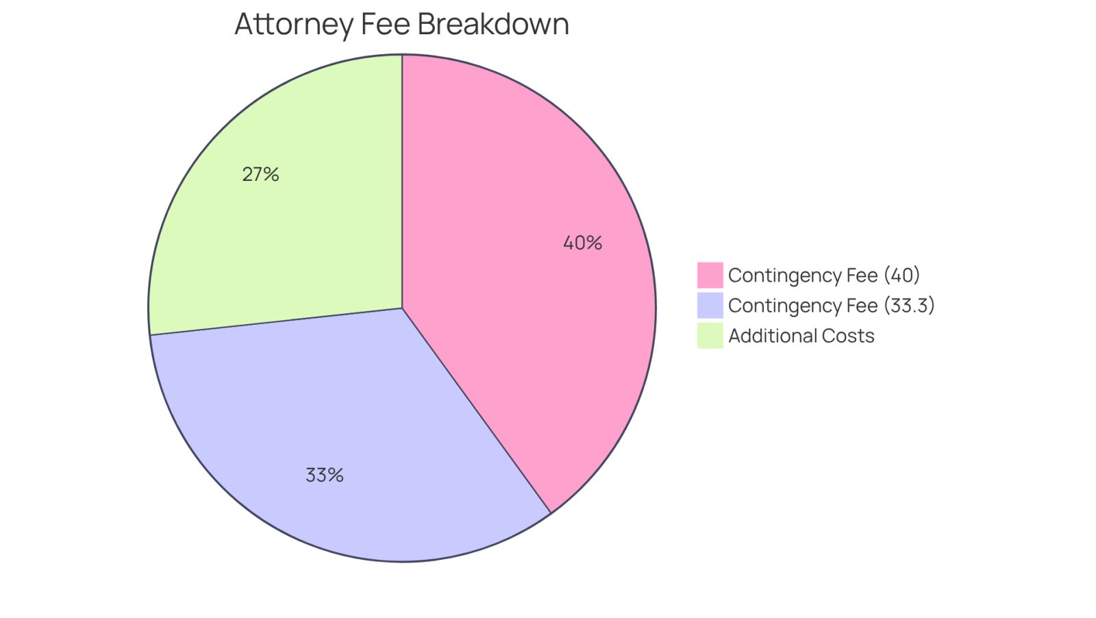 This chart shows how the attorney's fees are divided. The larger the segment, the more significant that cost is in your overall legal expenses. The contingency fees are based on whether your case is resolved before trial or requires legal action, while the additional costs are expenses you might still need to cover.