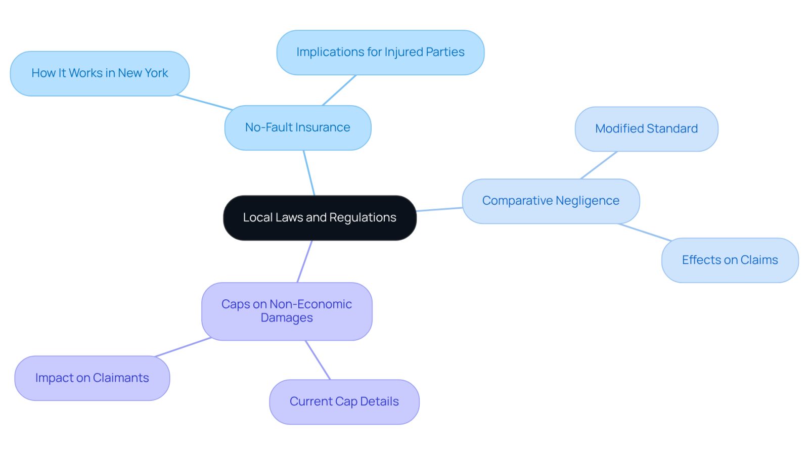 This mindmap helps you see how different local laws and regulations connect and impact your situation after a car accident. Start at the center with the main topic, then follow the branches to explore specific laws and their implications.