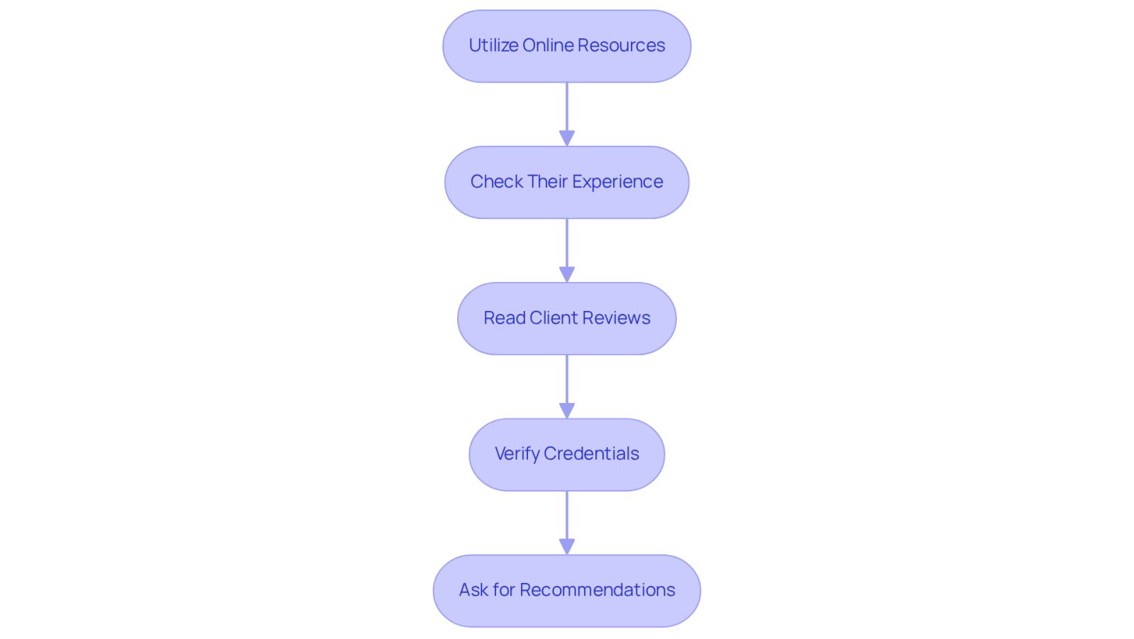 This flowchart guides you through the process of finding the right attorney. Start at the top and follow the arrows down to see each step you should take, from using online resources to asking for personal recommendations.