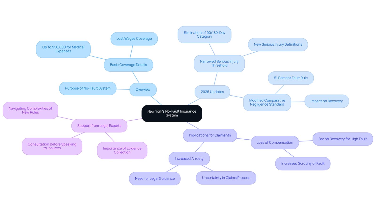 This mindmap helps you visualize the complexities of New York's no-fault insurance system. Start at the center with the main topic, then explore the branches to understand the updates, their implications, and how legal support can assist you.