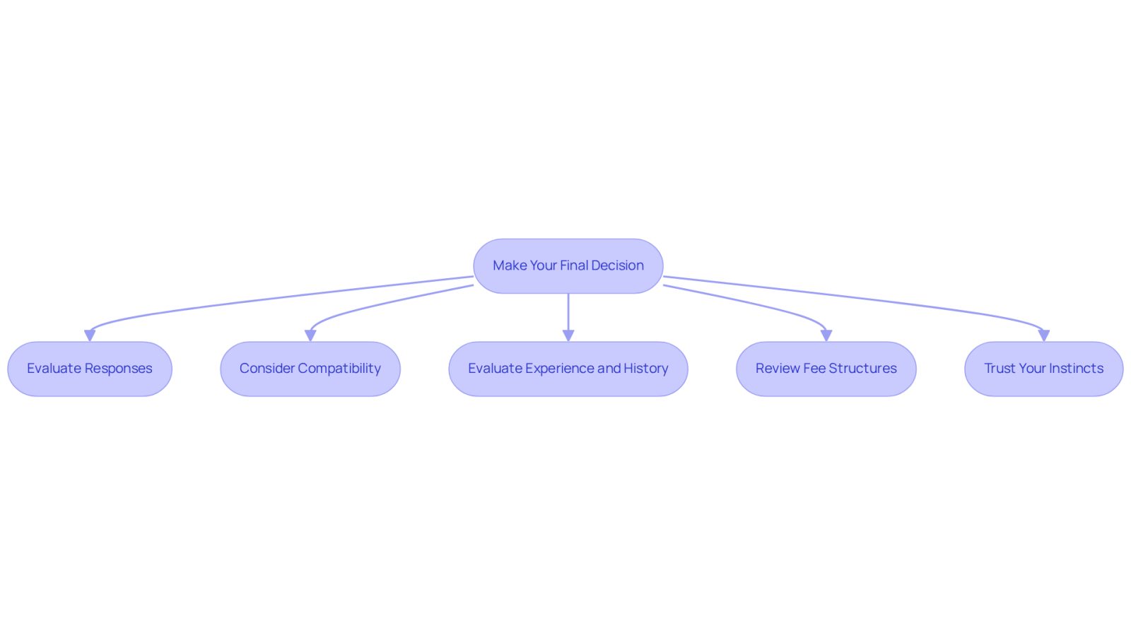 This flowchart guides you through the important steps to consider when selecting an attorney after an accident. Each box represents a key factor to evaluate, leading you closer to making a confident choice.