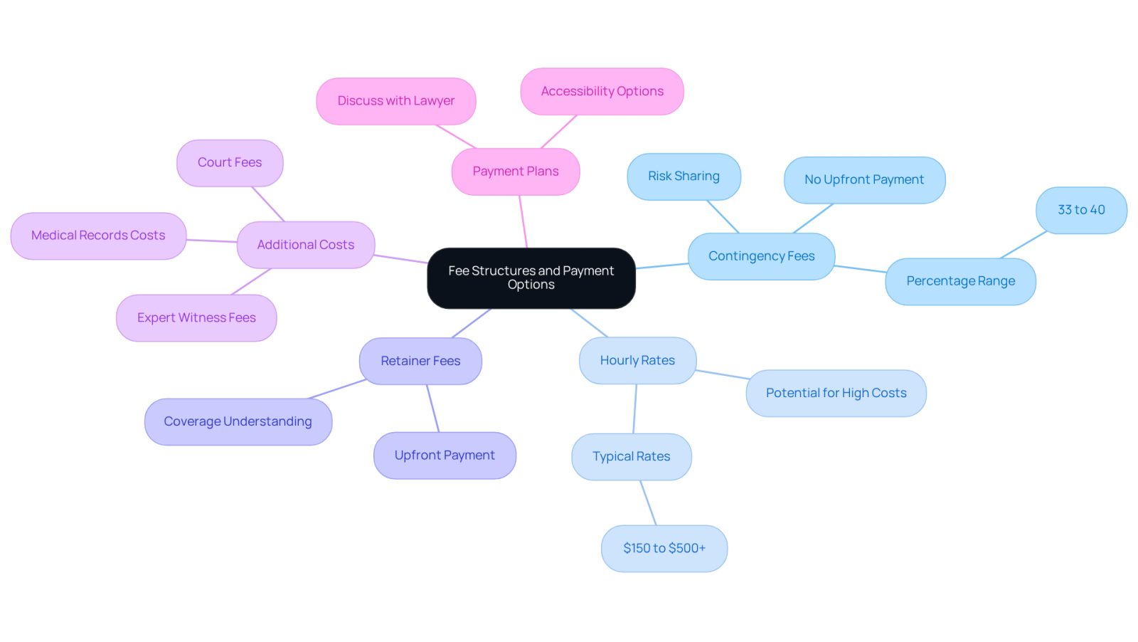 This mindmap helps you navigate the different types of legal fees and payment options. Start at the center with the main topic, then follow the branches to learn about each fee type and what it entails. Each color represents a different category, making it easy to see how they relate to one another.