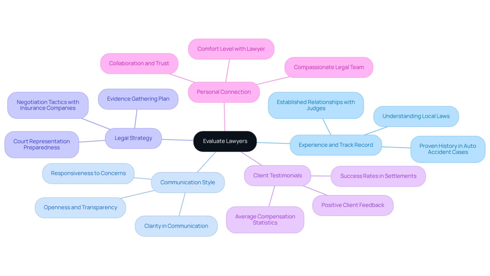 This mindmap helps you visualize the important factors to consider when choosing a lawyer. Each branch represents a key criterion, and you can follow the sub-branches for more detailed questions or considerations related to that criterion.