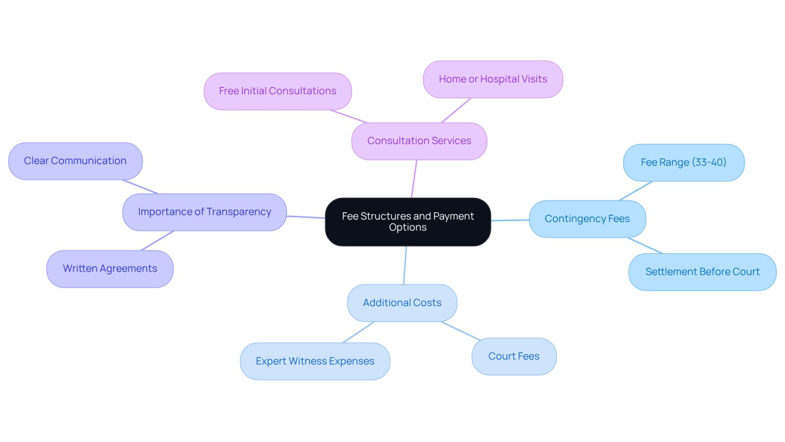 This mindmap helps you navigate the financial aspects of hiring a lawyer. Start at the center with the main topic, then follow the branches to explore different fee structures, potential extra costs, and the importance of clear communication with your attorney.