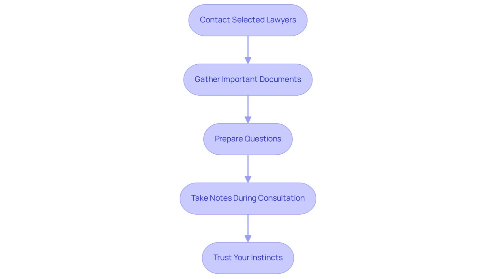 Each box represents a step you should take when preparing for your lawyer consultations. Follow the arrows to see the order of actions, ensuring you’re well-prepared and confident during your meetings.