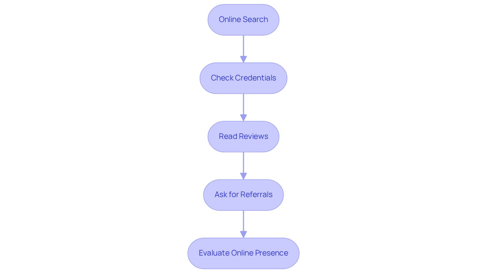 Follow the arrows from the top to the bottom to see how to effectively research car lawyers. Each box represents a step you should take, starting with an online search and ending with evaluating their online presence.