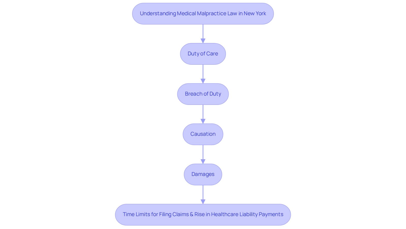This flowchart outlines the essential steps to prove a medical malpractice claim. Each box represents a critical element you need to understand, and the arrows show how they connect. The side note provides important context about time limits and trends in healthcare liability, helping you grasp the bigger picture.