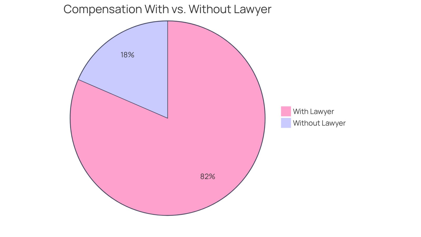 This pie chart shows how much compensation claimants receive on average with and without legal representation. The larger blue slice represents those with legal help, who receive significantly more, while the smaller red slice shows those without legal support, highlighting the importance of having a lawyer in your corner.