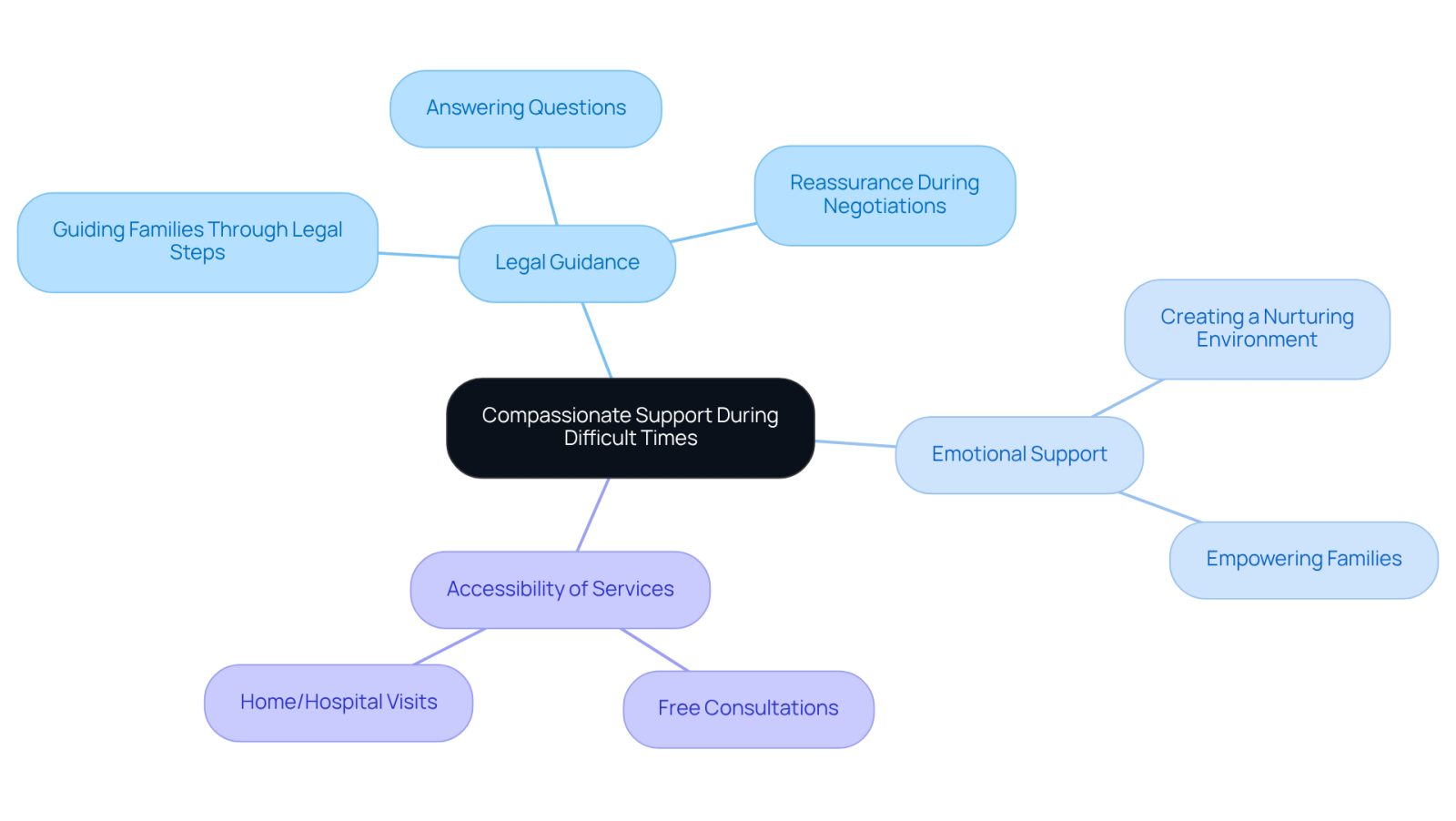 This mindmap illustrates how a wrongful death attorney provides support during tough times. The central idea is surrounded by branches that show different types of support, helping you see how they connect and contribute to the overall care families receive.