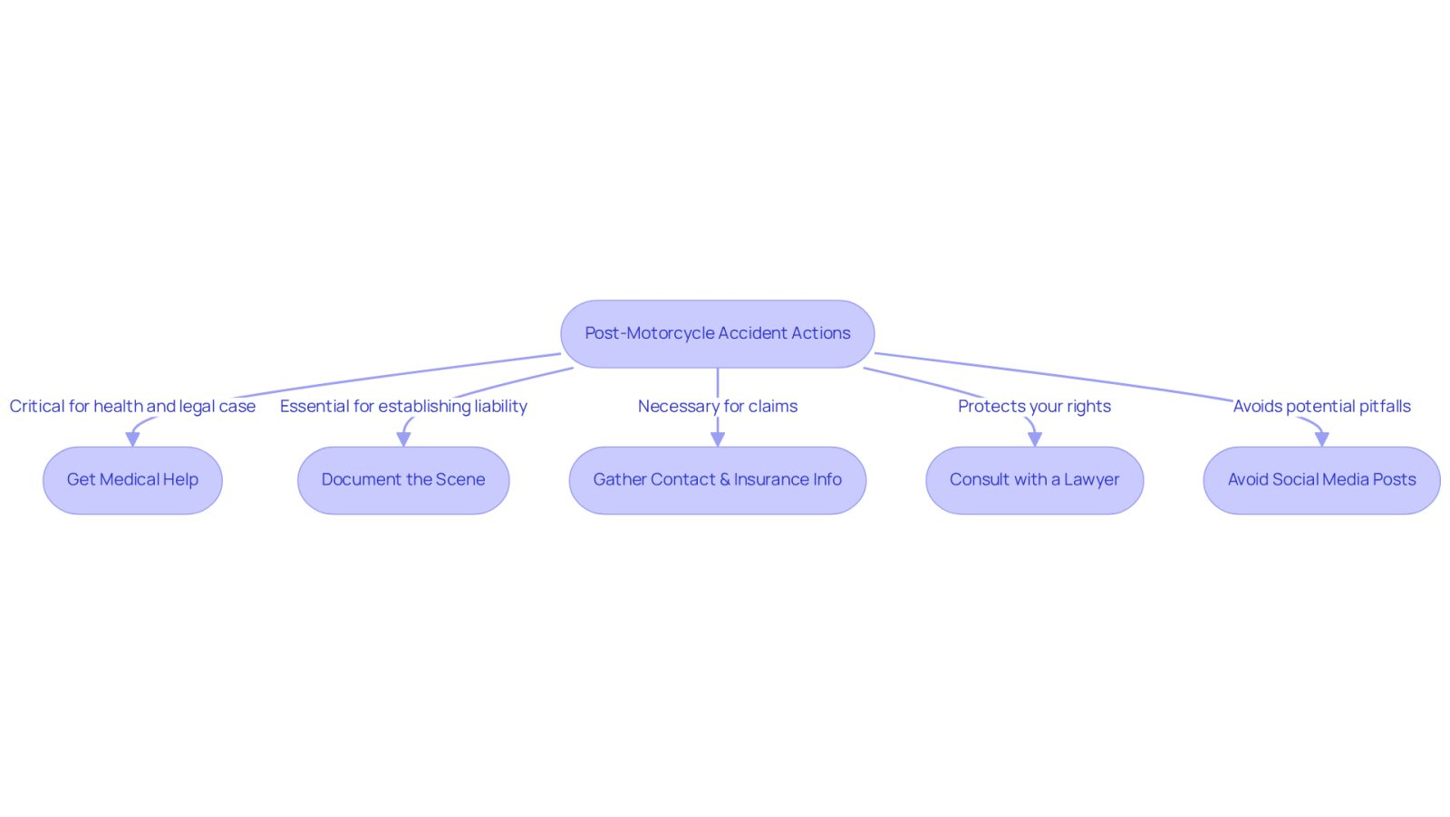 This flowchart guides you through the essential actions to take after a motorcycle accident. Each step is crucial for your recovery and legal case. Follow the arrows to see what to do next and avoid common mistakes that could hurt your chances of fair compensation.