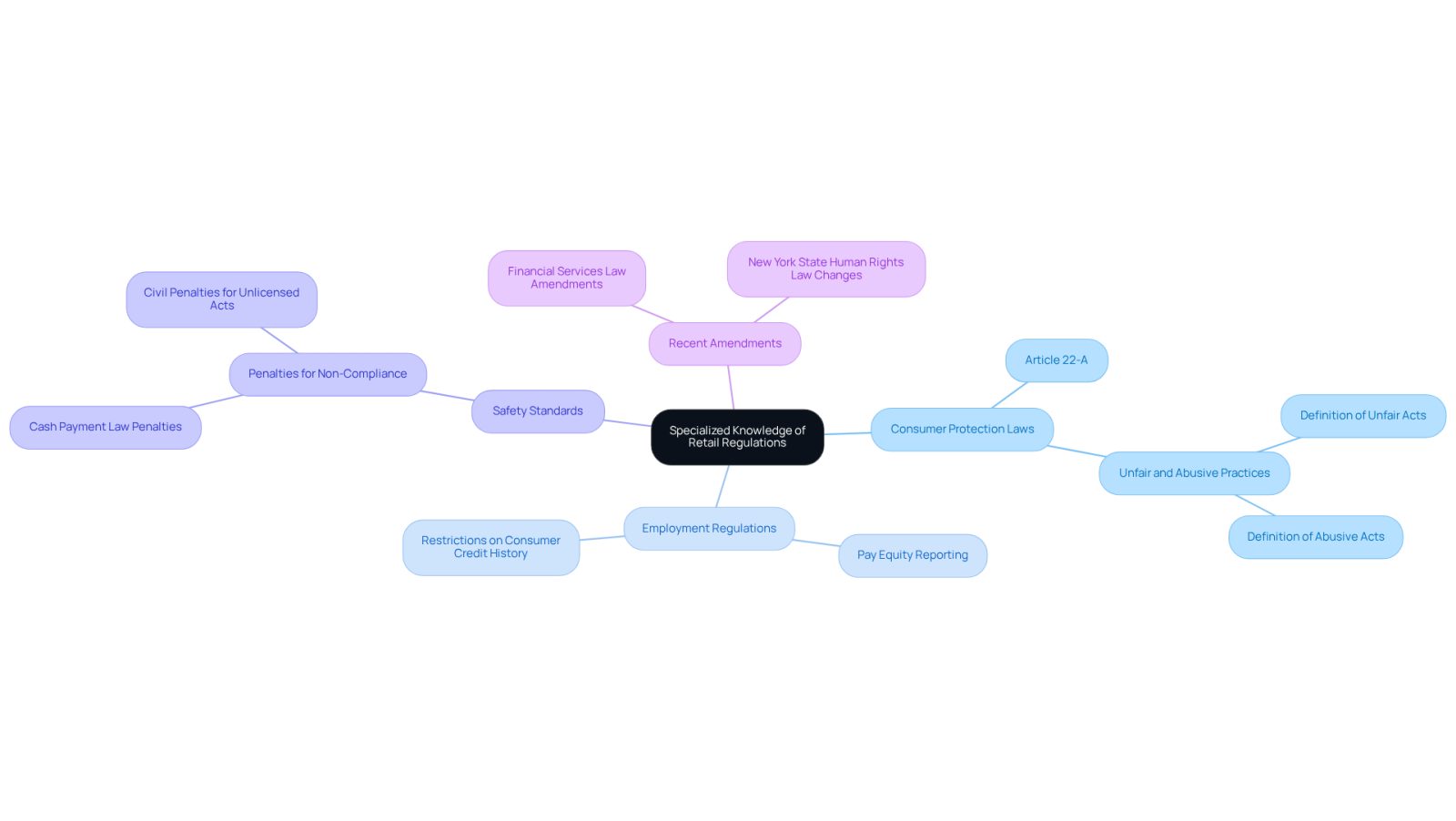This mindmap starts with the main idea of specialized knowledge in retail regulations at the center. Each branch represents a key area of law that retail lawyers can help with, and the sub-branches provide more details. Follow the branches to see how everything connects and why it's important for business owners.
