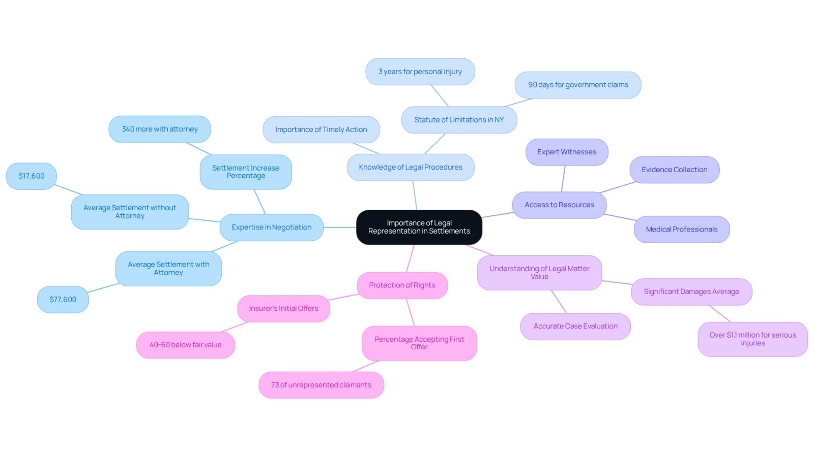 This mindmap illustrates why having a lawyer is crucial after an accident. Each branch represents a key reason, with details that show how legal representation can significantly impact your settlement and overall recovery process.