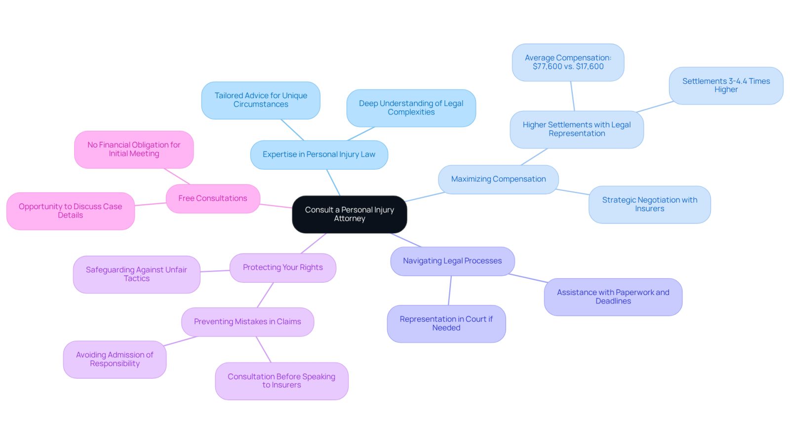 This mindmap shows the main reasons to consult a personal injury attorney after an accident. Each branch represents a different benefit, helping you understand how legal support can assist you in your recovery and ensure your rights are protected.