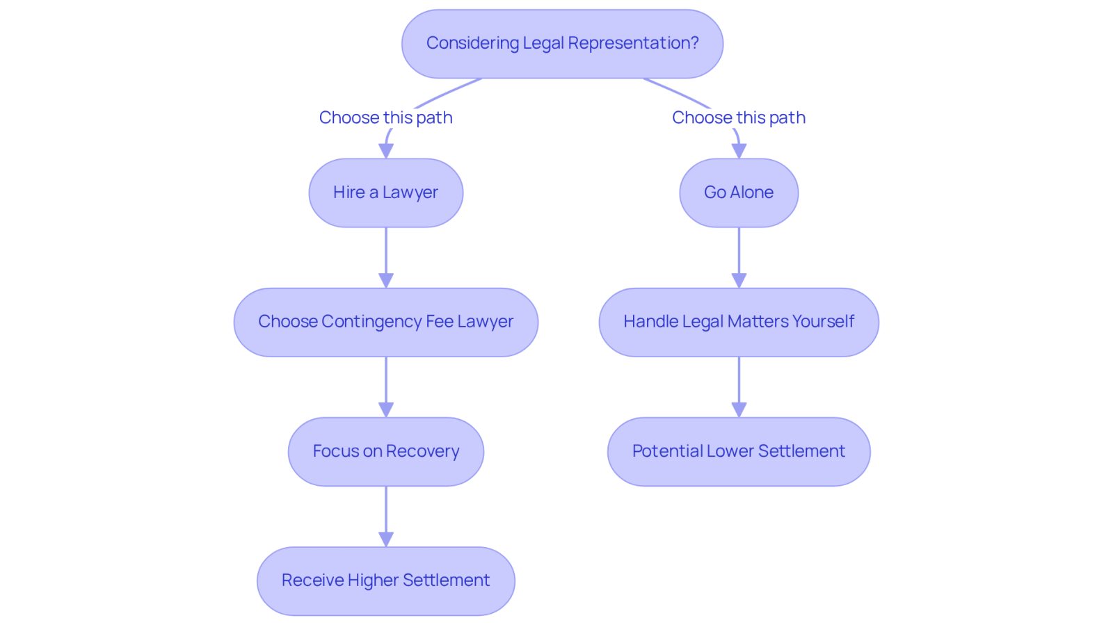 This flowchart guides you through the decision-making process of hiring a lawyer after an accident. Follow the arrows to see how choosing a contingency fee lawyer can lead to better outcomes and less financial stress.