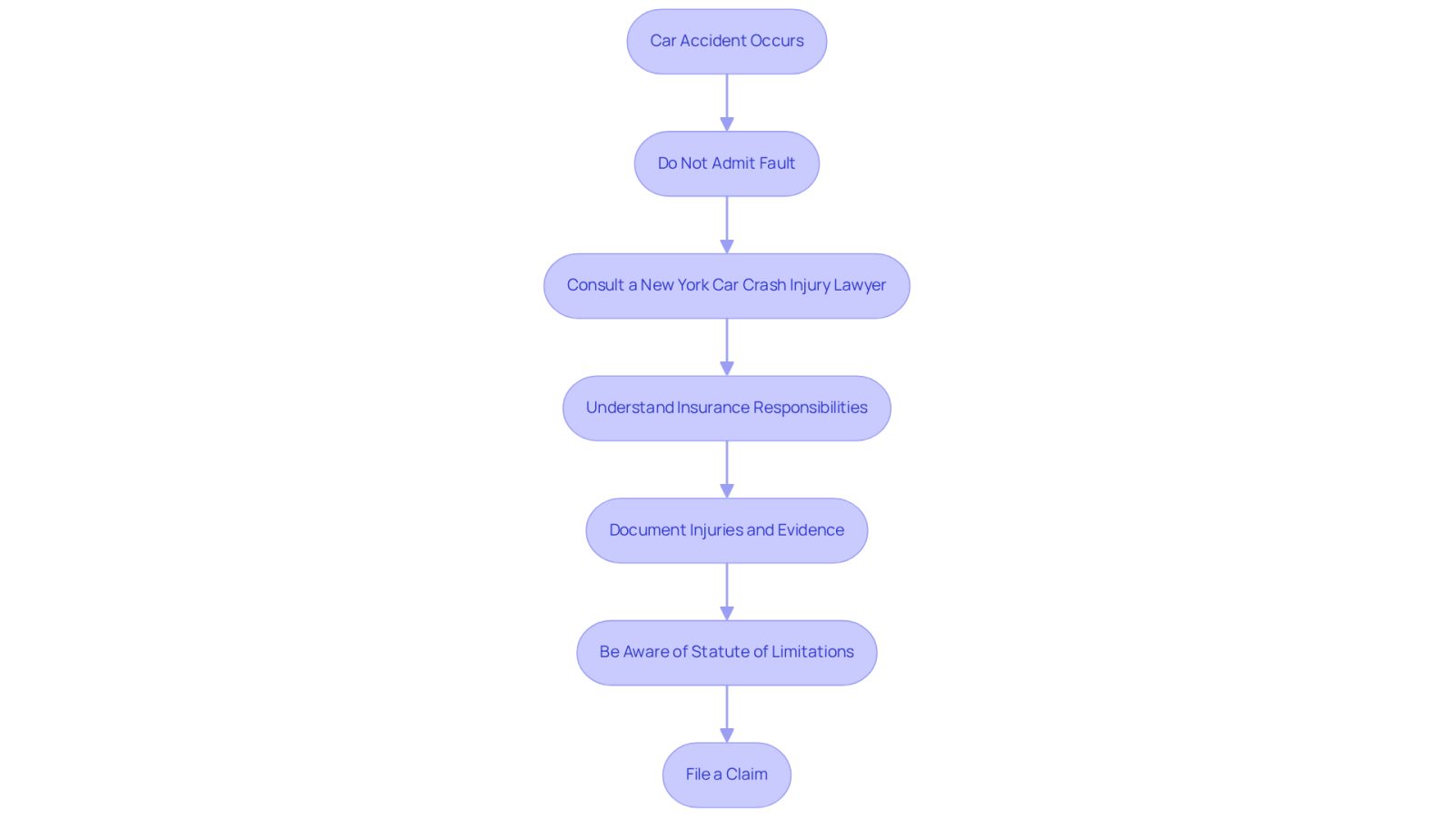 This flowchart guides you through the essential steps to take after a car accident in New York. Each box represents a crucial action, and the arrows show the order in which you should proceed. Following these steps can help you navigate the legal complexities and protect your rights.