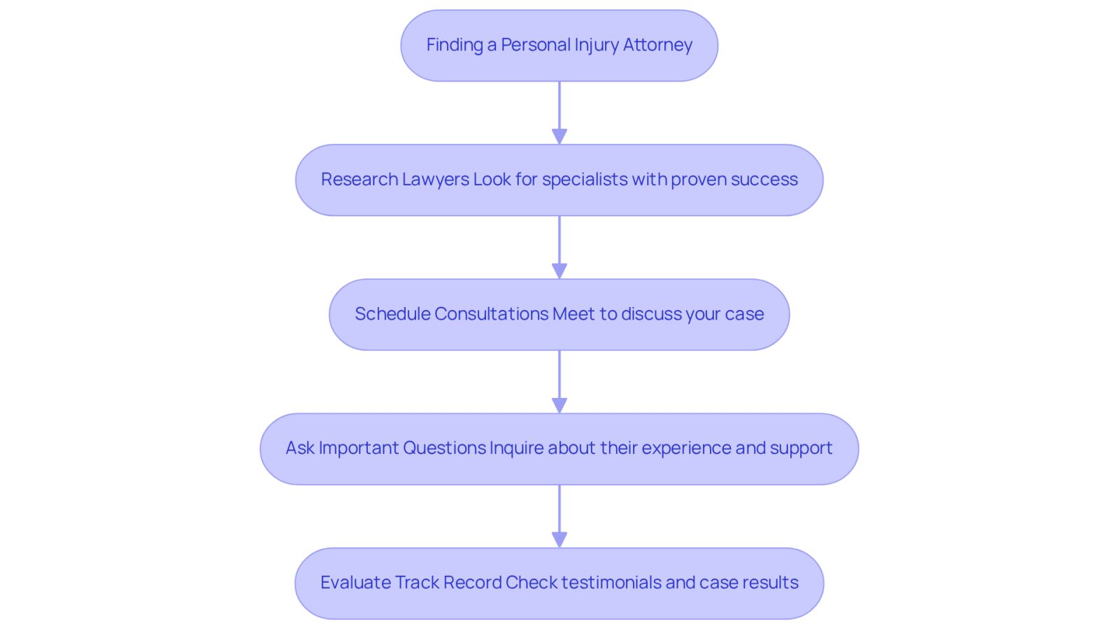 This flowchart guides you through the process of finding the right personal injury attorney. Start at the top and follow the arrows to see each step you should take, from researching lawyers to evaluating their success with past clients.