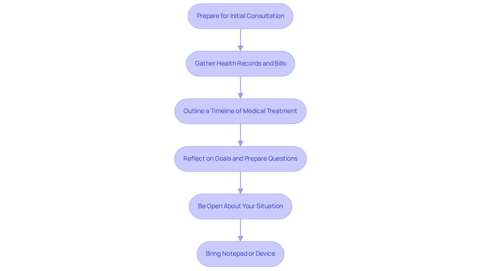 This flowchart guides you through the essential steps to take before meeting with a medical malpractice attorney. Follow the arrows to see what you should do first, next, and so on, ensuring you're well-prepared for your consultation.