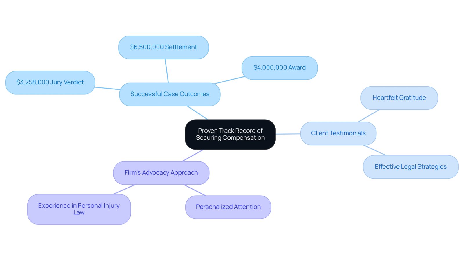 This mindmap illustrates the law firm's achievements in securing compensation for clients. The central node represents the firm's proven track record, while branches show specific successful cases, client feedback, and the firm's commitment to advocacy. Each branch helps you see how these elements connect to the overall success of the firm.